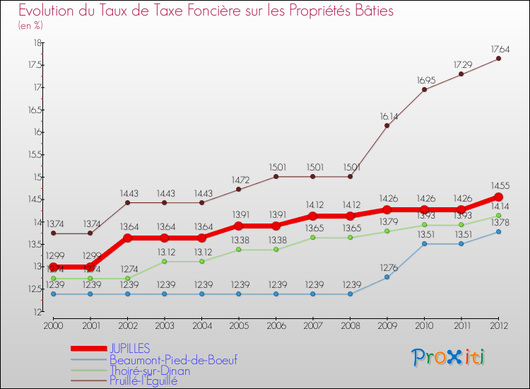 Evolution du taux de la taxe foncière sur le bati pour JUPILLES et les communes proches de 2000 à 2012 Comparaison des taux de taxe foncière sur le bati pour JUPILLES et les communes voisines de 2000 à 2012