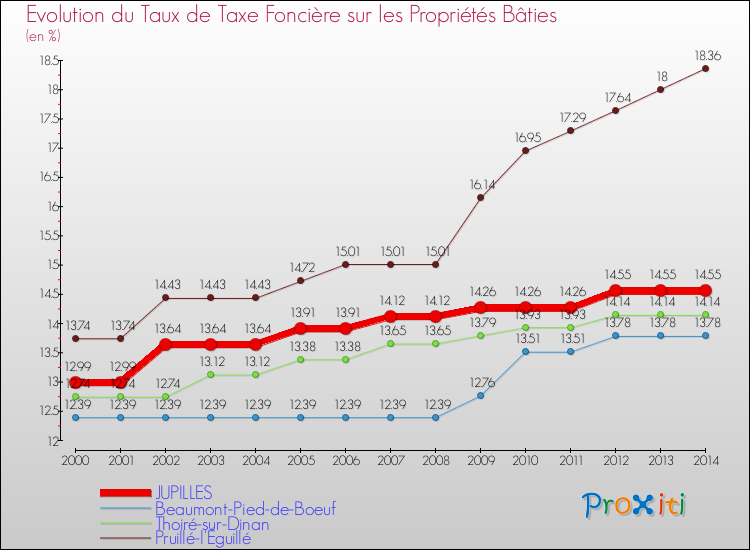 Evolution du taux de la taxe foncière sur le bati pour JUPILLES et les communes proches de 2000 à 2014 Comparaison des taux de taxe foncière sur le bati pour JUPILLES et les communes voisines de 2000 à 2014