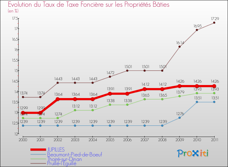 Evolution du taux de la taxe foncière sur le bati pour JUPILLES et les communes proches Comparaison des taux de taxe foncière sur le bati pour JUPILLES et les communes voisines
