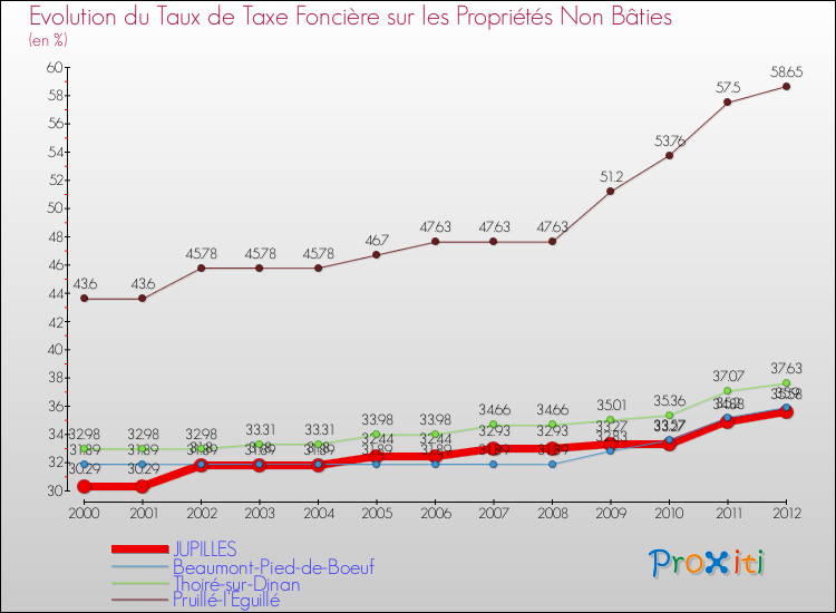 Evolution du taux de la taxe foncière sur les immeubles et terrains non batis pour JUPILLES et les communes proches de 2000 à 2012 Comparaison des taux de la taxe foncière sur les immeubles et terrains non batis pour JUPILLES et les communes voisines de 2000 à 2012
