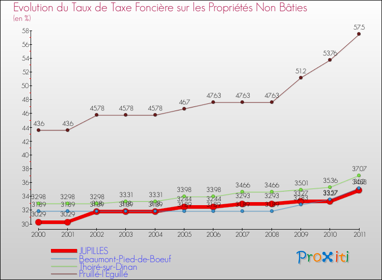 Evolution du taux de la taxe foncière sur les immeubles et terrains non batis pour JUPILLES et les communes proches Comparaison des taux de la taxe foncière sur les immeubles et terrains non batis pour JUPILLES et les communes voisines