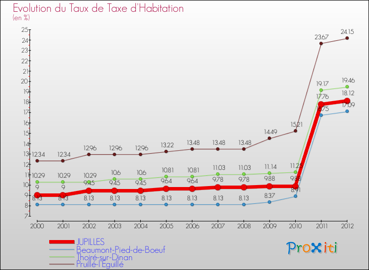 Evolution du taux de la taxe d'habitation pour JUPILLES et les communes proches Comparaison des taux de la taxe d'habitation pour JUPILLES et les communes voisines