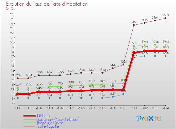 Evolution du taux de la taxe d'habitation pour JUPILLES et les communes proches de 2000 à 2014 Comparaison des taux de la taxe d'habitation pour JUPILLES et les communes voisines de 2000 à 2014