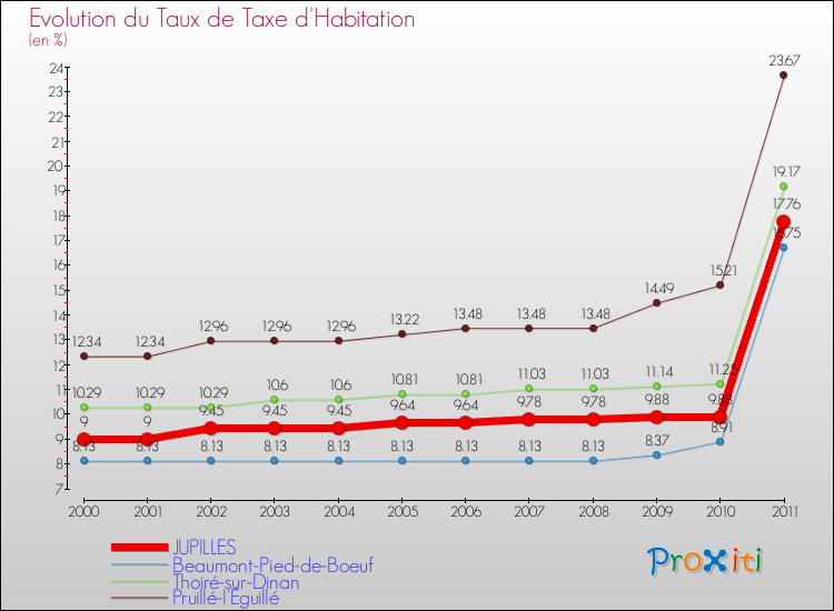Evolution du taux de la taxe d'habitation pour JUPILLES et les communes proches Comparaison des taux de la taxe d'habitation pour JUPILLES et les communes voisines