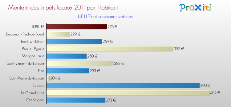Montant des impôts locaux par Habitant pour JUPILLES et les communes proches Comparaison des impôts locaux par habitant pour JUPILLES et les communes voisines
