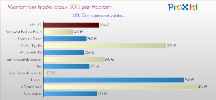 Montant des impôts locaux par Habitant pour JUPILLES et les communes proches Comparaison des impôts locaux par habitant pour JUPILLES et les communes voisines
