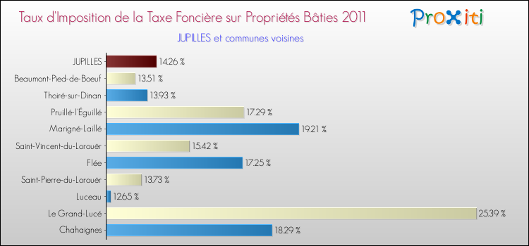 Taux d'imposition de la taxe foncière sur le bati 2011 pour JUPILLES et les communes proches Comparaison des taux d'imposition de la taxe foncière sur le bati 2011 pour JUPILLES et les communes voisines