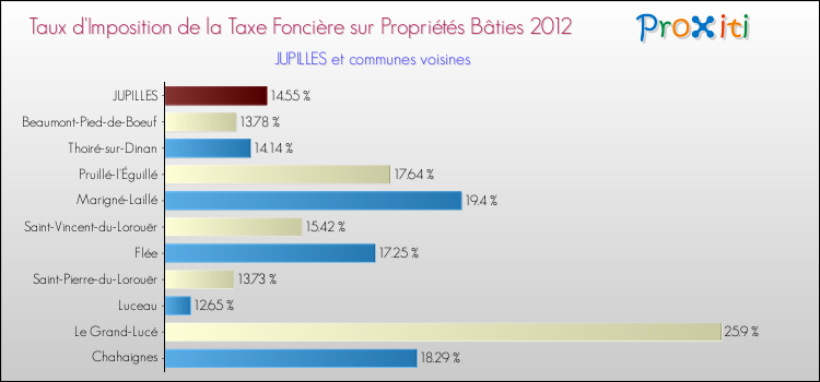 Taux d'imposition de la taxe foncière sur le bati 2012 pour JUPILLES et les communes proches Comparaison des taux d'imposition de la taxe foncière sur le bati 2012 pour JUPILLES et les communes voisines