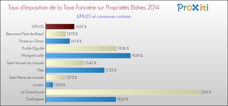 Taux d'imposition de la taxe foncière sur le bati 2014 pour JUPILLES et les communes proches Comparaison des taux d'imposition de la taxe foncière sur le bati 2014 pour JUPILLES et les communes voisines
