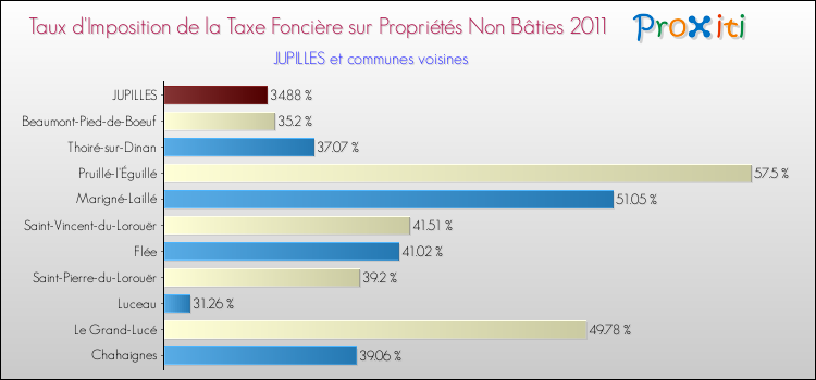 Taux d'imposition de la taxe foncière sur les immeubles et terrains non batis 2011 pour JUPILLES et les communes proches Comparaison des taux d'imposition de la taxe foncière sur les immeubles et terrains non batis 2011 pour JUPILLES et les communes voisines