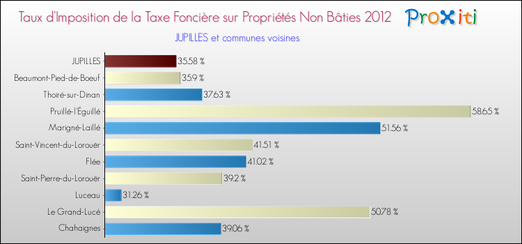 Taux d'imposition de la taxe foncière sur les immeubles et terrains non batis 2012 pour JUPILLES et les communes proches Comparaison des taux d'imposition de la taxe foncière sur les immeubles et terrains non batis 2012 pour JUPILLES et les communes voisines