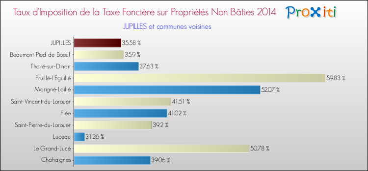 Taux d'imposition de la taxe foncière sur les immeubles et terrains non batis 2014 pour JUPILLES et les communes proches Comparaison des taux d'imposition de la taxe foncière sur les immeubles et terrains non batis 2014 pour JUPILLES et les communes voisines