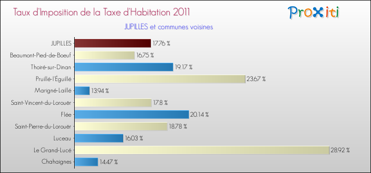 Taux d'imposition de la taxe d'habitation 2011 pour JUPILLES et les communes proches Comparaison des taux d'imposition de la taxe d'habitation 2011 pour JUPILLES et les communes voisines