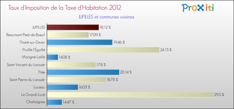 Taux d'imposition de la taxe d'habitation 2012 pour JUPILLES et les communes proches Comparaison des taux d'imposition de la taxe d'habitation 2012 pour JUPILLES et les communes voisines