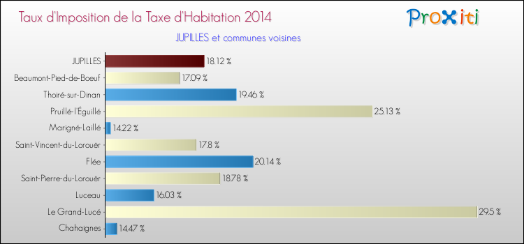 Taux d'imposition de la taxe d'habitation 2014 pour JUPILLES et les communes proches Comparaison des taux d'imposition de la taxe d'habitation 2014 pour JUPILLES et les communes voisines