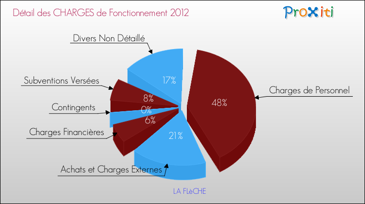 Décomposition des Charges de Fonctionnement 2012 de la commune de LA FLèCHE Charges de Fonctionnement 2012 pour la commune de LA FLèCHE