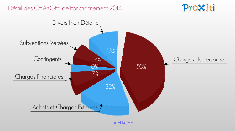 Décomposition des Charges de Fonctionnement 2014 de la commune de LA FLèCHE Charges de Fonctionnement 2014 pour la commune de LA FLèCHE