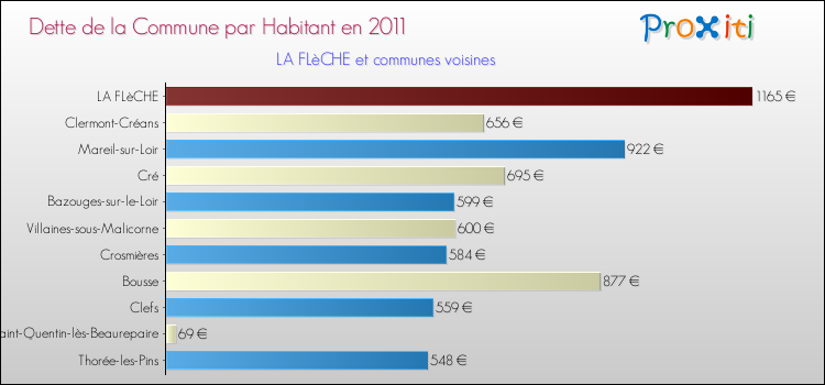 Dette par habitant de la commune en 2011 pour LA FLèCHE et les communes proches Comparaison de la dette par habitant de la commune en 2011 pour LA FLèCHE et les communes voisines