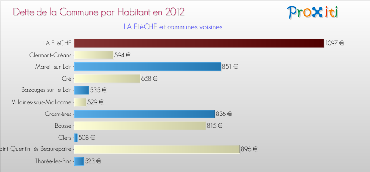 Dette par habitant de la commune en 2012 pour LA FLèCHE et les communes proches Comparaison de la dette par habitant de la commune en 2012 pour LA FLèCHE et les communes voisines