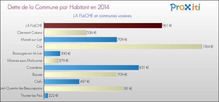 Dette par habitant de la commune en 2014 pour LA FLèCHE et les communes proches Comparaison de la dette par habitant de la commune en 2014 pour LA FLèCHE et les communes voisines