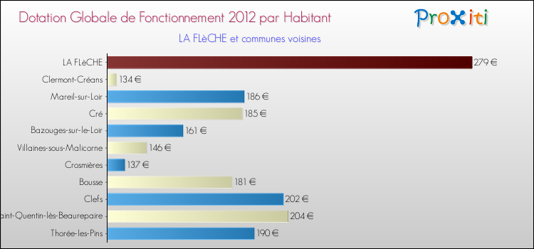Montant des dotations globales de fonctionnement DGF par Habitant pour LA FLèCHE et les communes proches Comparaison des des dotations globales de fonctionnement DGF par habitant pour LA FLèCHE et les communes voisines