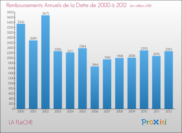 Evolution de l'annuité de la dette pour la commune de LA FLèCHE de 2000 à 2012 Annuités de la dette pour LA FLèCHE de 2000 à 2012