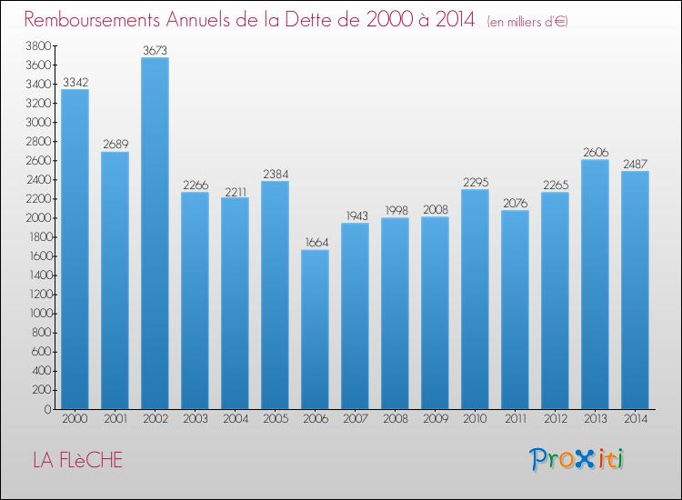 Evolution de l'annuité de la dette pour la commune de LA FLèCHE de 2000 à 2014 Annuités de la dette pour LA FLèCHE de 2000 à 2014