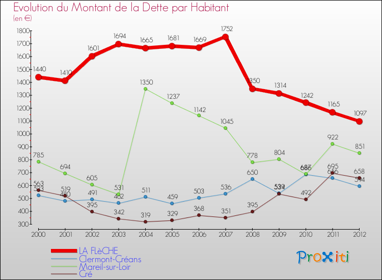 Evolution de la dette par habitant pour la commune de LA FLèCHE et les communes proches de 2000 à 2012 Comparaison de la dette par habitant pour LA FLèCHE et les communes voisines de 2000 à 2012