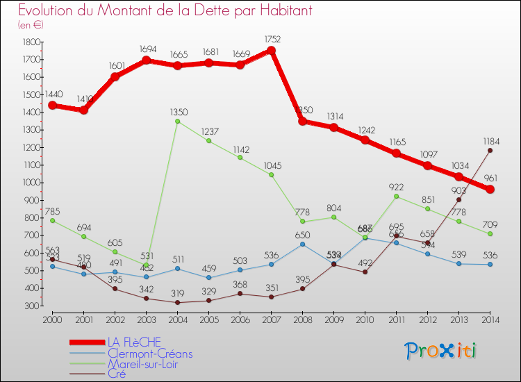 Evolution de la dette par habitant pour la commune de LA FLèCHE et les communes proches de 2000 à 2014 Comparaison de la dette par habitant pour LA FLèCHE et les communes voisines de 2000 à 2014