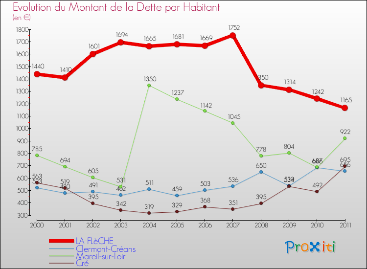 Evolution de la dette par habitant pour la commune de LA FLèCHE et les communes proches Comparaison de la dette par habitant pour LA FLèCHE et les communes voisines