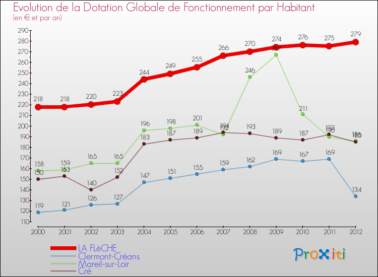Evolution et montant de la dotation globale de fonctionnement par Habitant pour LA FLèCHE et les communes proches Comparaison des dotations globales de fonctionnement par habitant pour LA FLèCHE et les communes voisines
