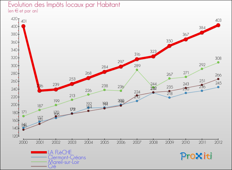 Evolution et montant des impôts locaux par Habitant pour LA FLèCHE et les communes proches Comparaison des impôts locaux par habitant pour LA FLèCHE et les communes voisines