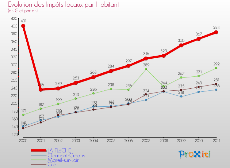 Evolution et montant des impôts locaux par Habitant pour LA FLèCHE et les communes proches Comparaison des impôts locaux par habitant pour LA FLèCHE et les communes voisines