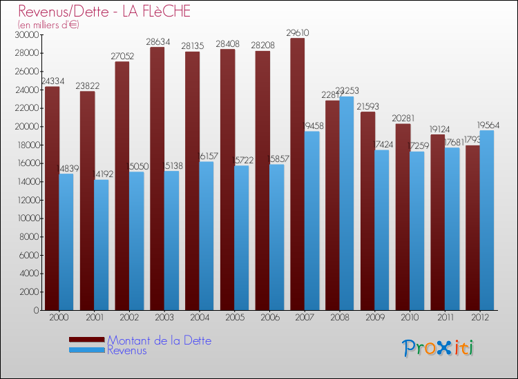 Evolution comparée de la dette et des revenus pour la commune de LA FLèCHE de 2000 à 2012 Comparaison de la dette et des revenus pour LA FLèCHE de 2000 à 2012