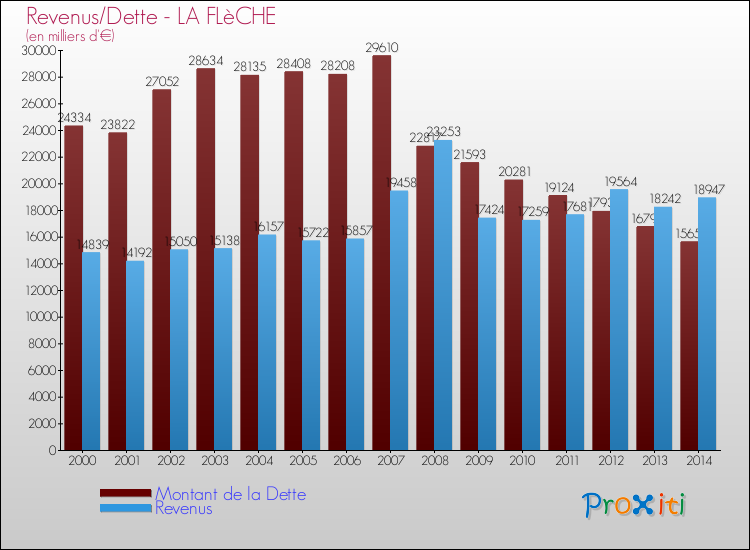 Evolution comparée de la dette et des revenus pour la commune de LA FLèCHE de 2000 à 2014 Comparaison de la dette et des revenus pour LA FLèCHE de 2000 à 2014