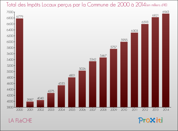 Evolution des Impôts Locaux pour la commune de LA FLèCHE de 2000 à 2014 Evolution des Impôts Locaux pour LA FLèCHE de 2000 à 2014