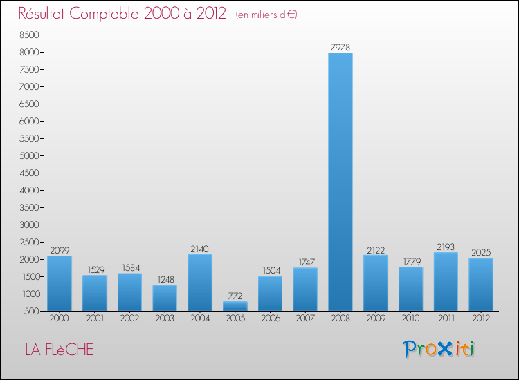 Evolution du résultat comptable pour la commune de LA FLèCHE de 2000 à 2012 Evolution du résultat comptable pour LA FLèCHE de 2000 à 2012