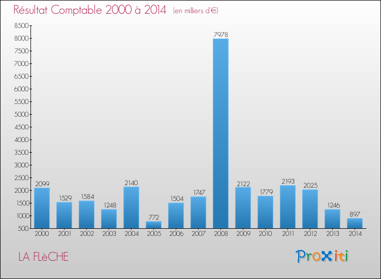 Evolution du résultat comptable pour la commune de LA FLèCHE de 2000 à 2014 Evolution du résultat comptable pour LA FLèCHE de 2000 à 2014