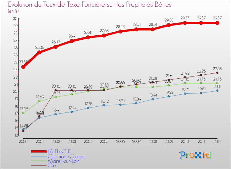 Evolution du taux de la taxe foncière sur le bati pour LA FLèCHE et les communes proches de 2000 à 2012 Comparaison des taux de taxe foncière sur le bati pour LA FLèCHE et les communes voisines de 2000 à 2012