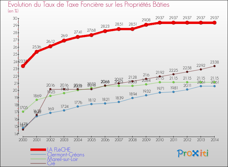 Evolution du taux de la taxe foncière sur le bati pour LA FLèCHE et les communes proches de 2000 à 2014 Comparaison des taux de taxe foncière sur le bati pour LA FLèCHE et les communes voisines de 2000 à 2014
