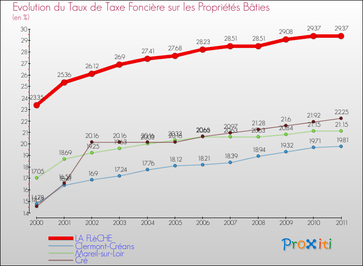 Evolution du taux de la taxe foncière sur le bati pour LA FLèCHE et les communes proches Comparaison des taux de taxe foncière sur le bati pour LA FLèCHE et les communes voisines