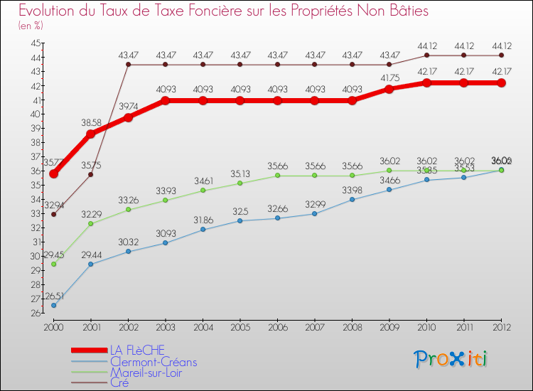Evolution du taux de la taxe foncière sur les immeubles et terrains non batis pour LA FLèCHE et les communes proches de 2000 à 2012 Comparaison des taux de la taxe foncière sur les immeubles et terrains non batis pour LA FLèCHE et les communes voisines de 2000 à 2012