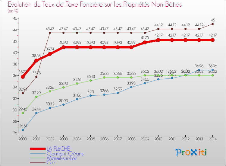Evolution du taux de la taxe foncière sur les immeubles et terrains non batis pour LA FLèCHE et les communes proches de 2000 à 2014 Comparaison des taux de la taxe foncière sur les immeubles et terrains non batis pour LA FLèCHE et les communes voisines de 2000 à 2014