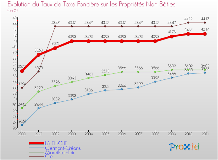 Evolution du taux de la taxe foncière sur les immeubles et terrains non batis pour LA FLèCHE et les communes proches Comparaison des taux de la taxe foncière sur les immeubles et terrains non batis pour LA FLèCHE et les communes voisines