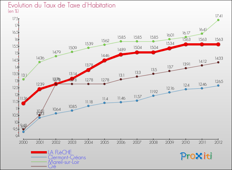 Evolution du taux de la taxe d'habitation pour LA FLèCHE et les communes proches Comparaison des taux de la taxe d'habitation pour LA FLèCHE et les communes voisines