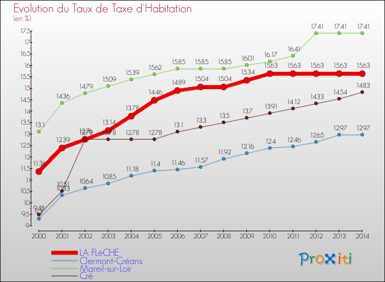 Evolution du taux de la taxe d'habitation pour LA FLèCHE et les communes proches de 2000 à 2014 Comparaison des taux de la taxe d'habitation pour LA FLèCHE et les communes voisines de 2000 à 2014