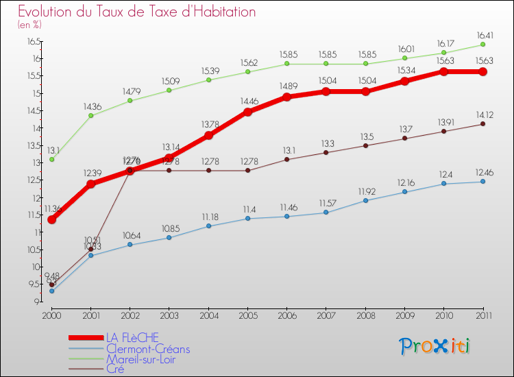 Evolution du taux de la taxe d'habitation pour LA FLèCHE et les communes proches Comparaison des taux de la taxe d'habitation pour LA FLèCHE et les communes voisines