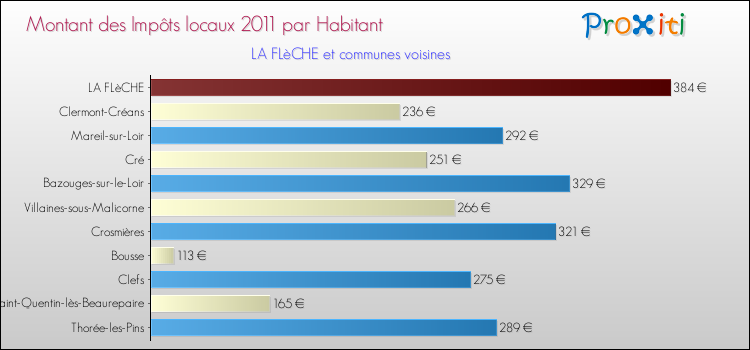 Montant des impôts locaux par Habitant pour LA FLèCHE et les communes proches Comparaison des impôts locaux par habitant pour LA FLèCHE et les communes voisines