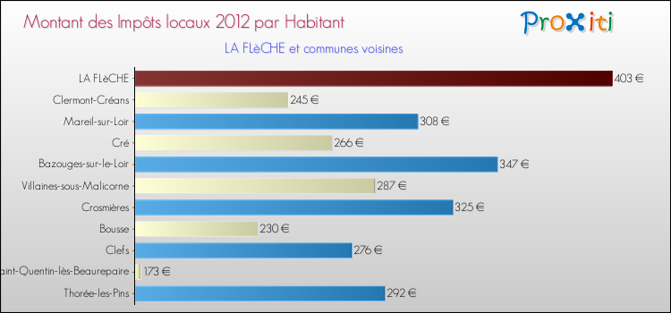 Montant des impôts locaux par Habitant pour LA FLèCHE et les communes proches Comparaison des impôts locaux par habitant pour LA FLèCHE et les communes voisines