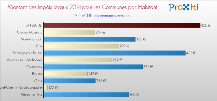 Montant des impôts locaux par Habitant pour LA FLèCHE et les communes proches en 2014 Comparaison des impôts locaux par habitant pour LA FLèCHE et les communes voisines en 2014